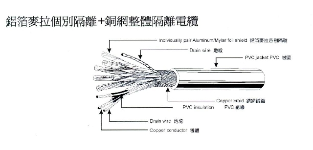 鋁箔麥拉個別隔離+銅網整體隔離電纜