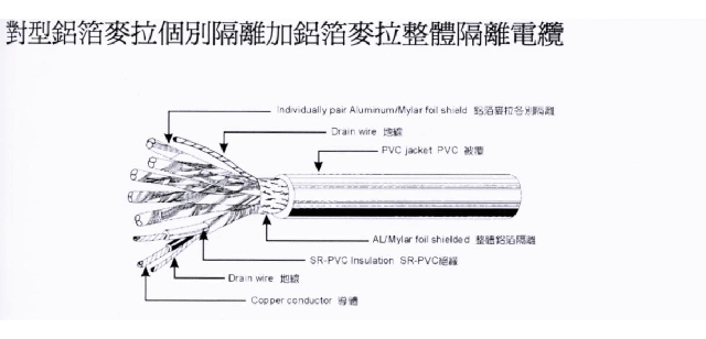 對型鋁箔麥拉個別隔離+鋁箔麥拉整體隔離電纜