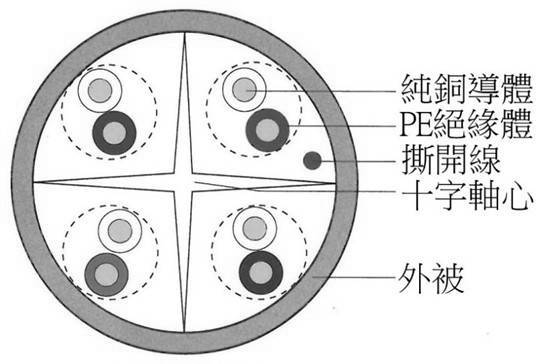 UTP CAT6*4P 單股網路箱線