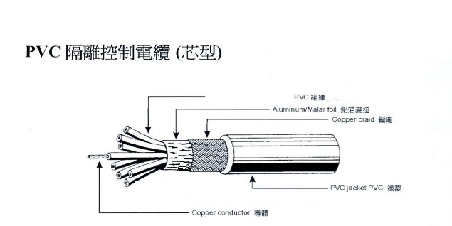 PVC隔離控制電纜-芯型