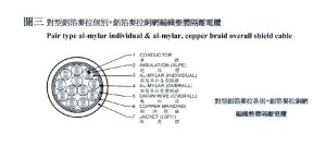 對型鋁箔麥拉各別+鋁箔麥拉銅網編織整體隔離電纜
