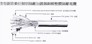 對型鋁箔麥拉個別隔離+鍍錫銅網整體隔離電纜